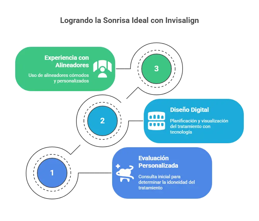 Infografía que muestra el proceso de 3 pasos para lograr la sonrisa ideal con Invisalign: evaluación personalizada, diseño digital y experiencia con alineadores cómodos